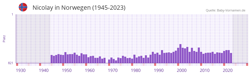 Nicolay in der Vornamen-Hitliste von Norwegen (1945-2023)