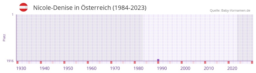 Nicole-Denise in der Vornamen-Hitliste von Österreich (1984-2023) Nicole-Denise in der Vornamen-Hitliste von Österreich (1984-2023)