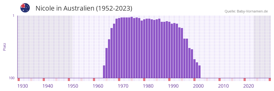 Nicole in der Vornamen-Hitliste von Australien (1952-2023)