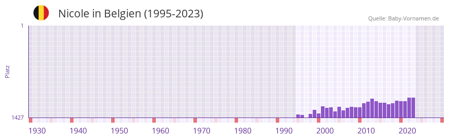 Nicole in der Vornamen-Hitliste von Belgien (1995-2023)