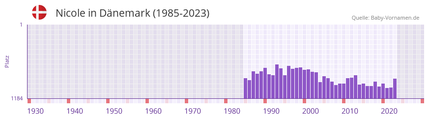 Nicole in der Vornamen-Hitliste von Dnemark (1985-2023)