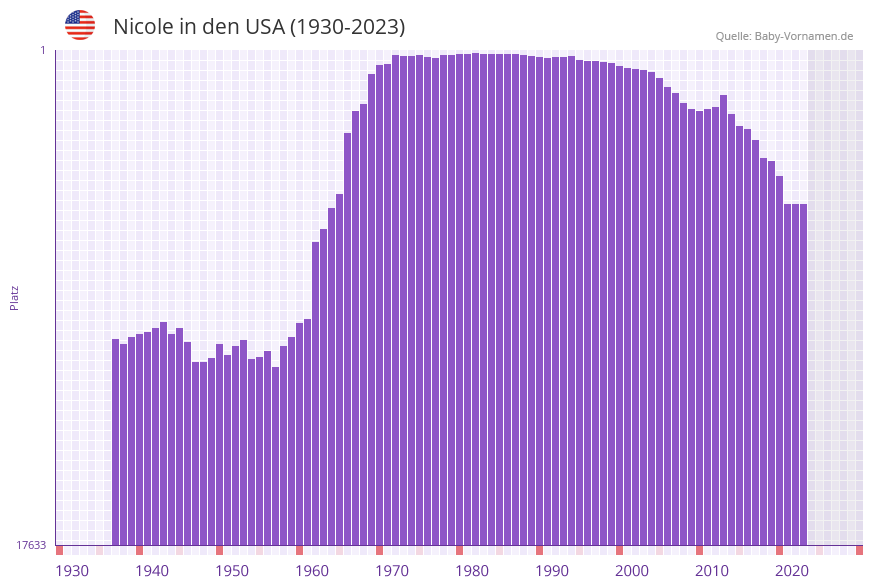 Nicole in der Vornamen-Hitliste von den USA (1930-2023)