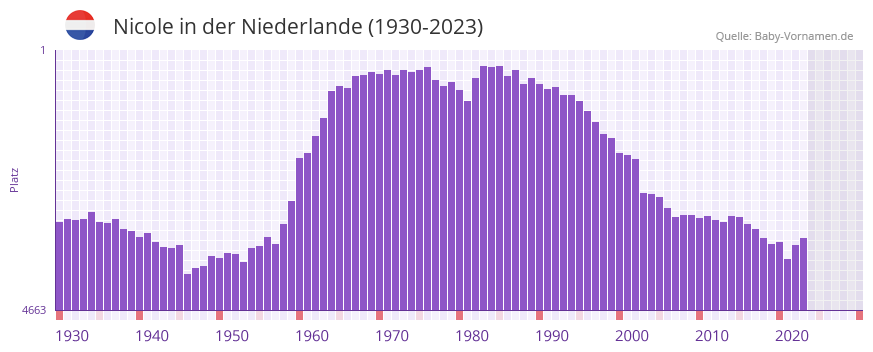 Nicole in der Vornamen-Hitliste von der Niederlande (1930-2023)