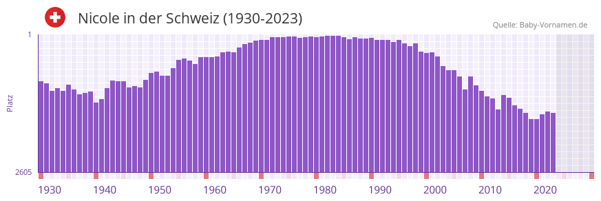 Nicole in der Vornamen-Hitliste von der Schweiz (1930-2023)