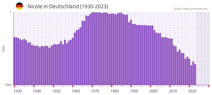 Nicole in der Vornamen-Hitliste von Deutschland (1930-2023)