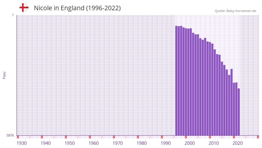 Nicole in der Vornamen-Hitliste von England (1996-2022)