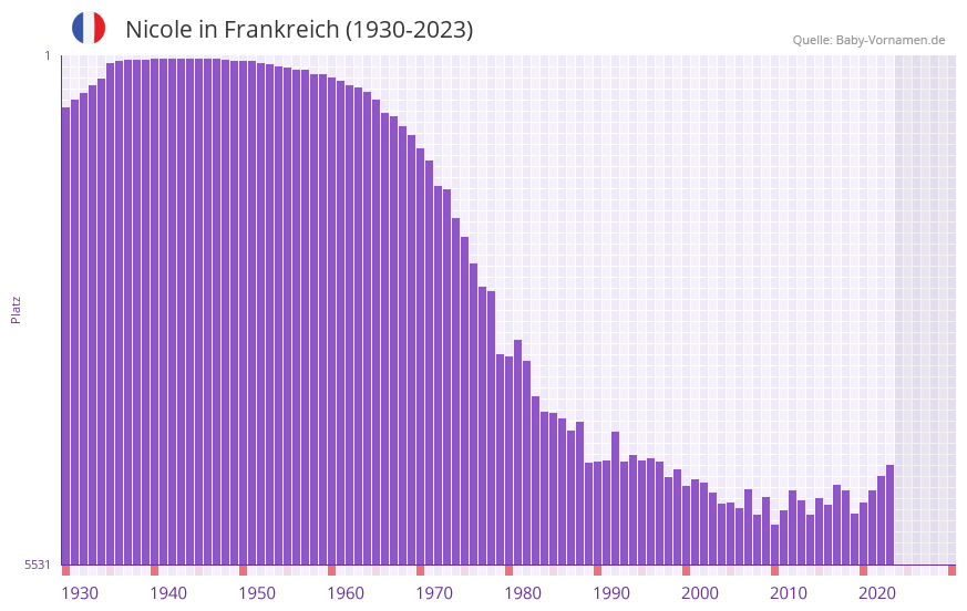 Nicole in der Vornamen-Hitliste von Frankreich (1930-2023)