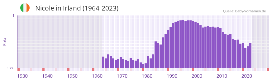 Nicole in der Vornamen-Hitliste von Irland (1964-2023)