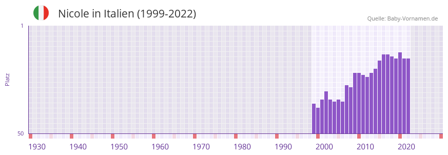 Nicole in der Vornamen-Hitliste von Italien (1999-2022)