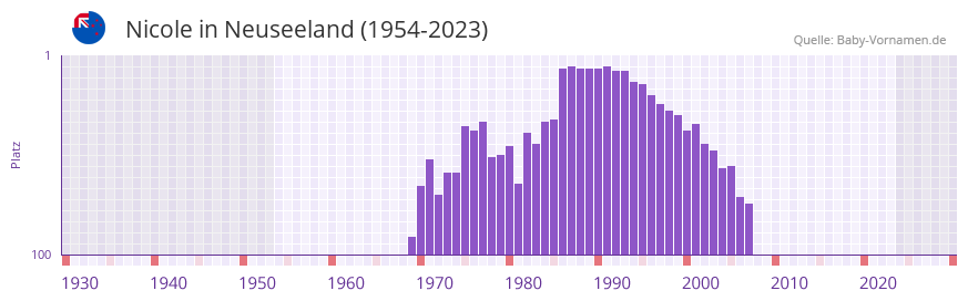 Nicole in der Vornamen-Hitliste von Neuseeland (1954-2023)