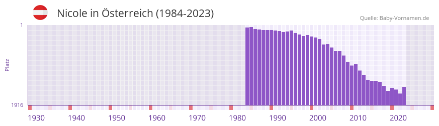 Nicole in der Vornamen-Hitliste von sterreich (1984-2023)