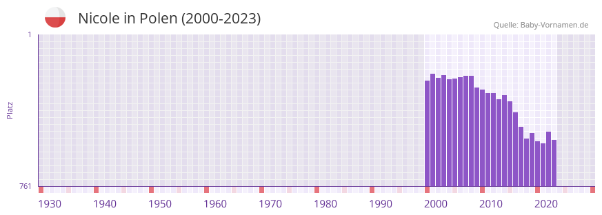 Nicole in der Vornamen-Hitliste von Polen (2000-2023)