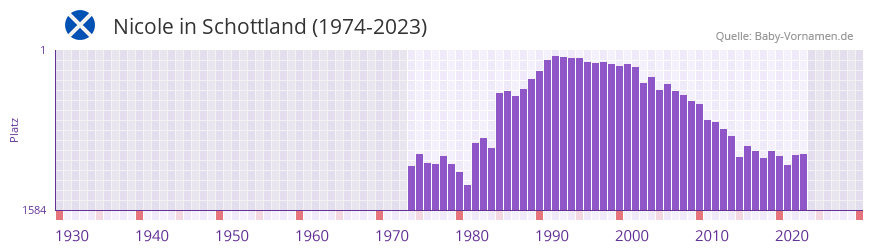 Nicole in der Vornamen-Hitliste von Schottland (1974-2023)