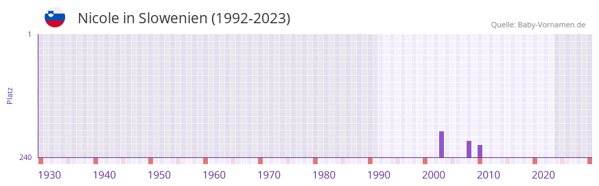 Nicole in der Vornamen-Hitliste von Slowenien (1992-2023)