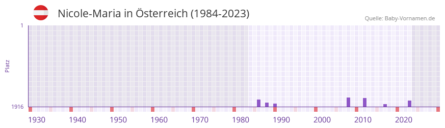 Nicole-Maria in der Vornamen-Hitliste von sterreich (1984-2023)
