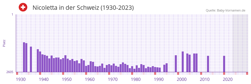 Nicoletta in der Vornamen-Hitliste von der Schweiz (1930-2023)