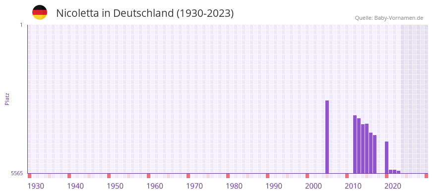 Nicoletta in der Vornamen-Hitliste von Deutschland (1930-2023)