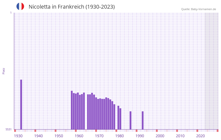 Nicoletta in der Vornamen-Hitliste von Frankreich (1930-2023)