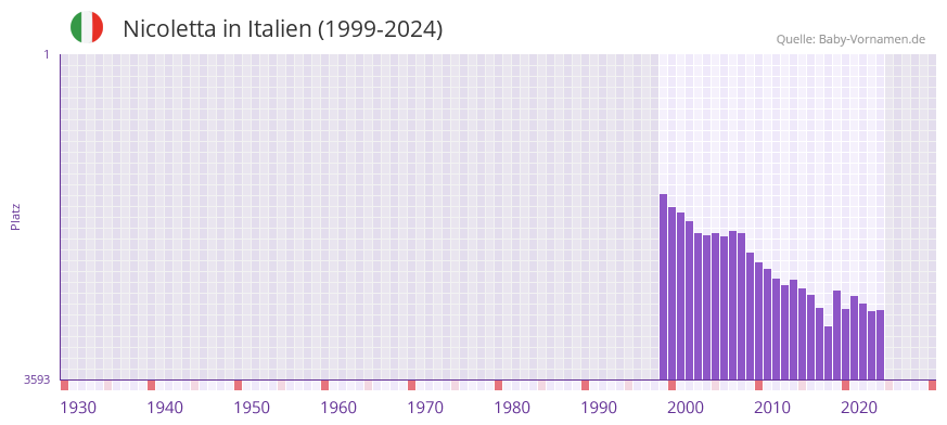 Nicoletta in der Vornamen-Hitliste von Italien (1999-2024)
