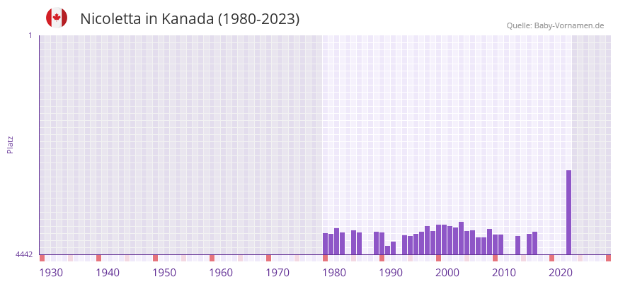 Nicoletta in der Vornamen-Hitliste von Kanada (1980-2023)
