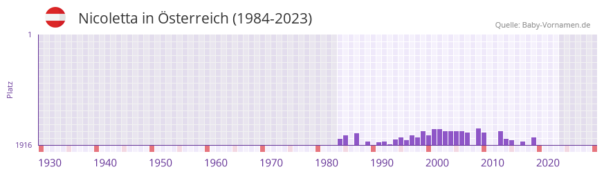Nicoletta in der Vornamen-Hitliste von sterreich (1984-2023)