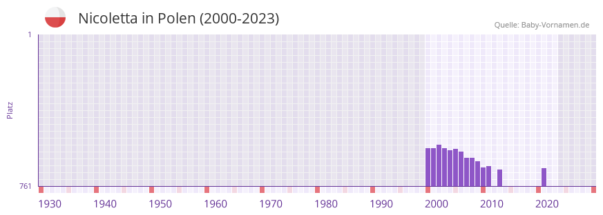 Nicoletta in der Vornamen-Hitliste von Polen (2000-2023)