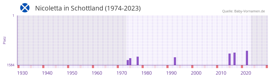 Nicoletta in der Vornamen-Hitliste von Schottland (1974-2023)