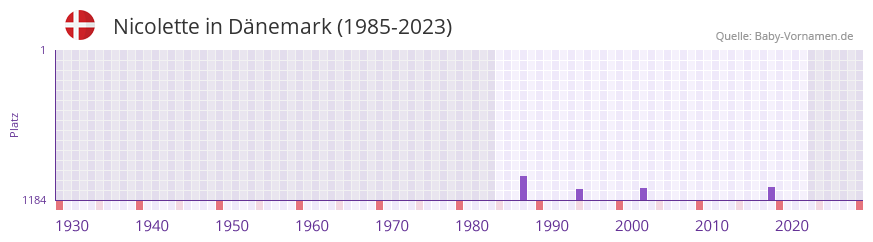 Nicolette in der Vornamen-Hitliste von Dnemark (1985-2023)
