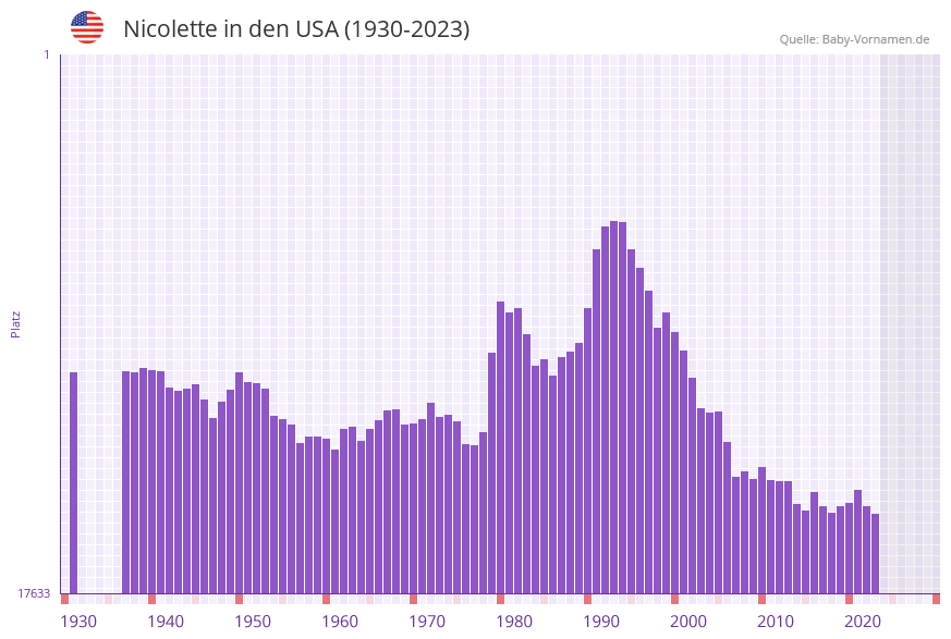 Nicolette in der Vornamen-Hitliste von den USA (1930-2023)