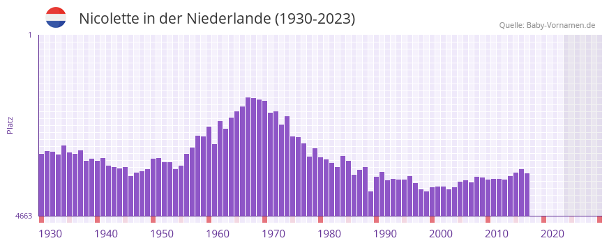 Nicolette in der Vornamen-Hitliste von der Niederlande (1930-2023)