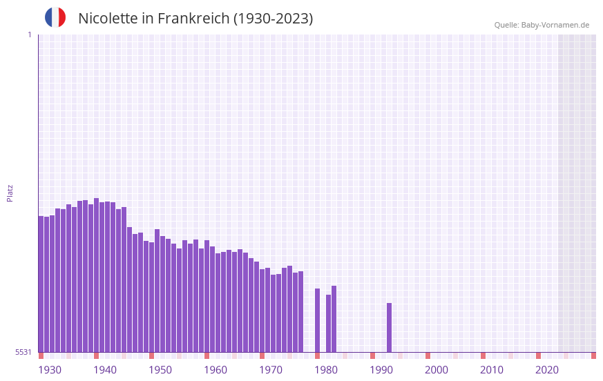 Nicolette in der Vornamen-Hitliste von Frankreich (1930-2023)