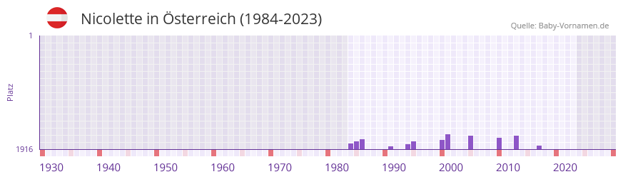 Nicolette in der Vornamen-Hitliste von sterreich (1984-2023)