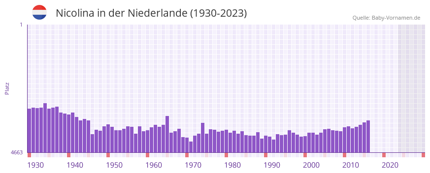 Nicolina in der Vornamen-Hitliste von der Niederlande (1930-2023)