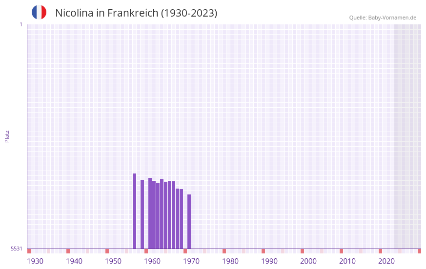 Nicolina in der Vornamen-Hitliste von Frankreich (1930-2023)
