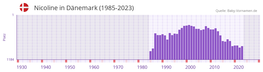 Nicoline in der Vornamen-Hitliste von Dnemark (1985-2023)