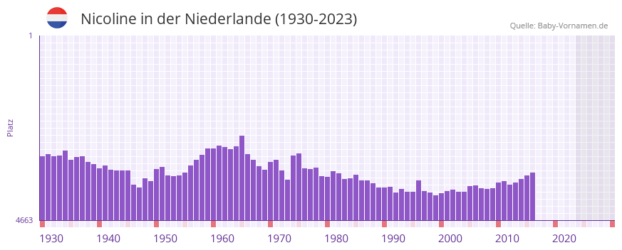 Nicoline in der Vornamen-Hitliste von der Niederlande (1930-2023)