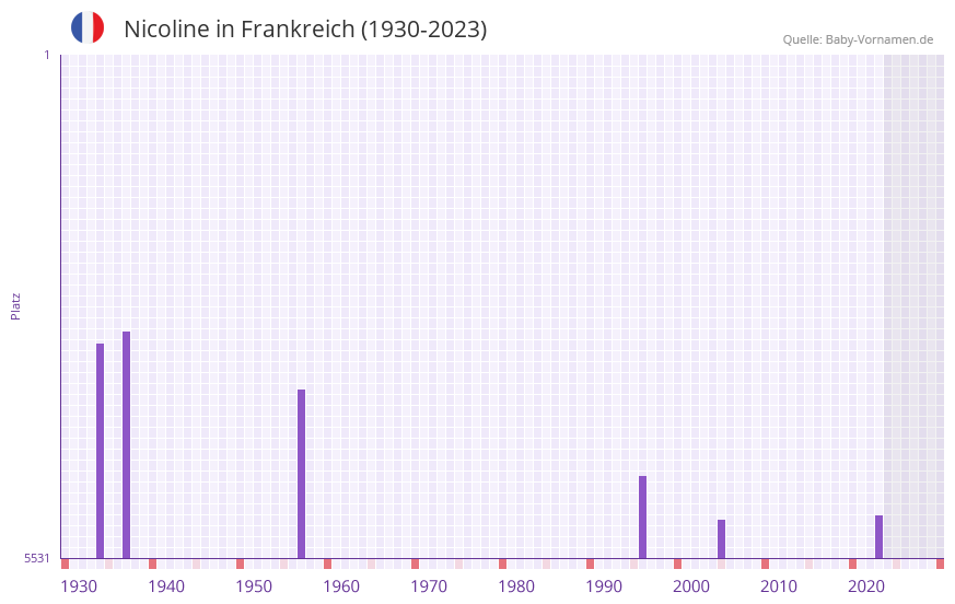 Nicoline in der Vornamen-Hitliste von Frankreich (1930-2023)