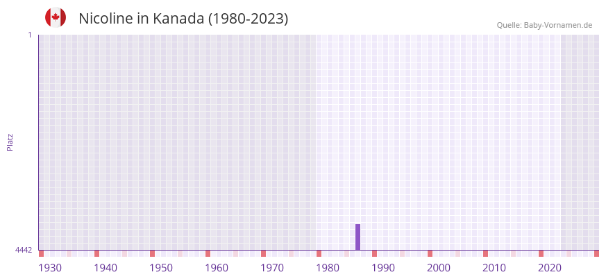 Nicoline in der Vornamen-Hitliste von Kanada (1980-2023)