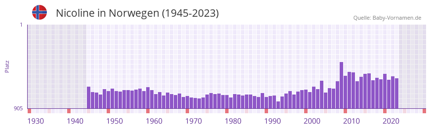 Nicoline in der Vornamen-Hitliste von Norwegen (1945-2023)