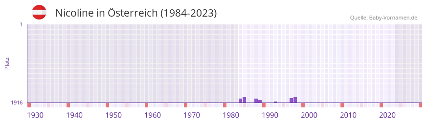 Nicoline in der Vornamen-Hitliste von sterreich (1984-2023)