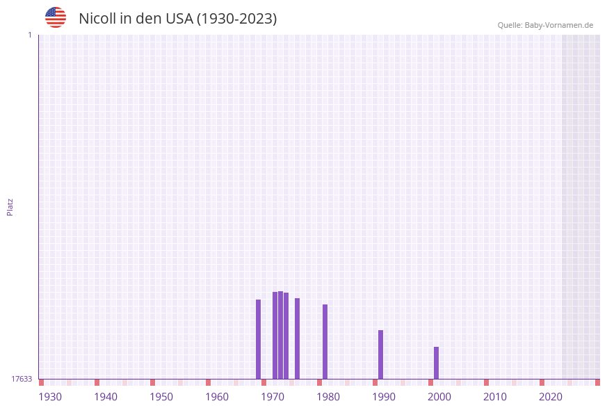 Nicoll in der Vornamen-Hitliste von den USA (1930-2023)