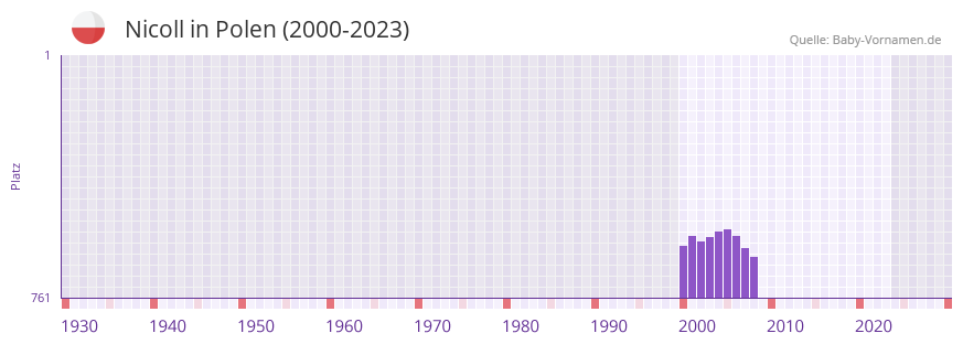 Nicoll in der Vornamen-Hitliste von Polen (2000-2023)