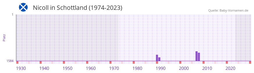 Nicoll in der Vornamen-Hitliste von Schottland (1974-2023)
