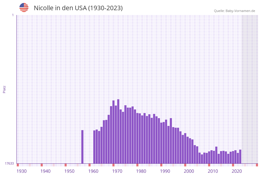 Nicolle in der Vornamen-Hitliste von den USA (1930-2023) Nicolle in der Vornamen-Hitliste von den USA (1930-2023)