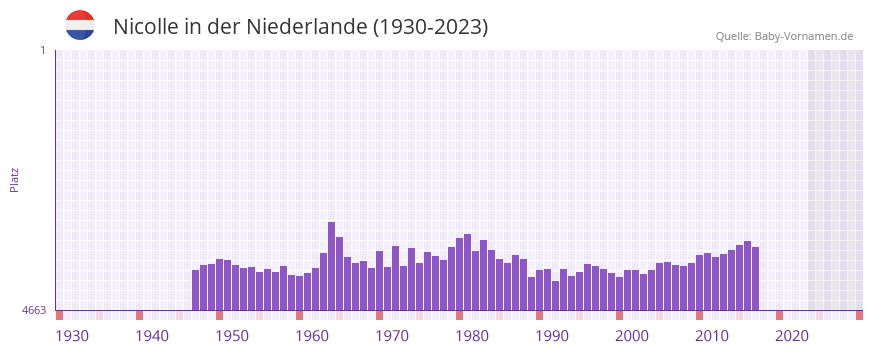 Nicolle in der Vornamen-Hitliste von der Niederlande (1930-2023) Nicolle in der Vornamen-Hitliste von der Niederlande (1930-2023)