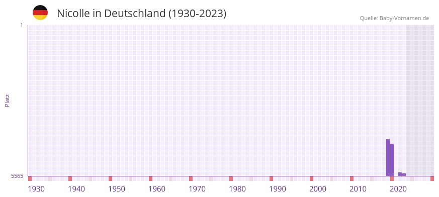 Nicolle in der Vornamen-Hitliste von Deutschland (1930-2023) Nicolle in der Vornamen-Hitliste von Deutschland (1930-2023)