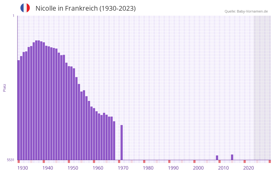 Nicolle in der Vornamen-Hitliste von Frankreich (1930-2023) Nicolle in der Vornamen-Hitliste von Frankreich (1930-2023)