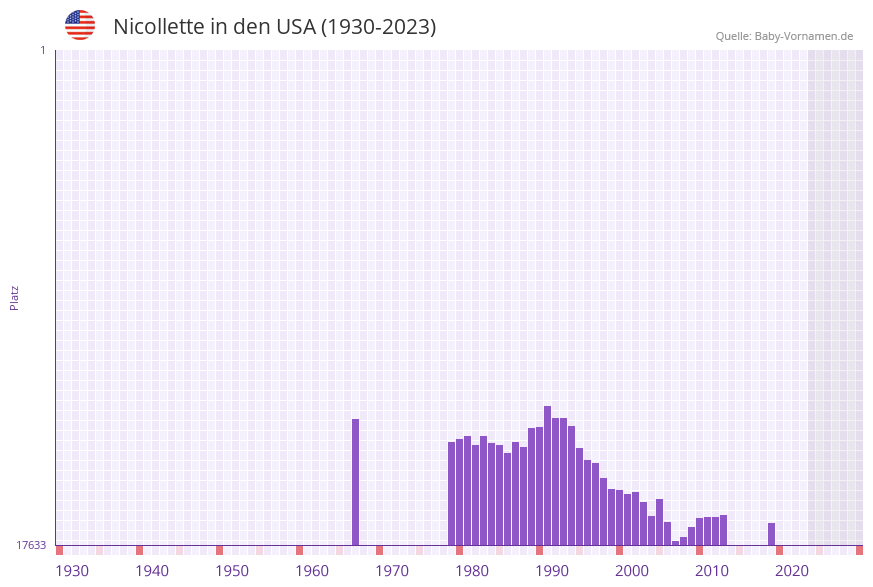 Nicollette in der Vornamen-Hitliste von den USA (1930-2023)