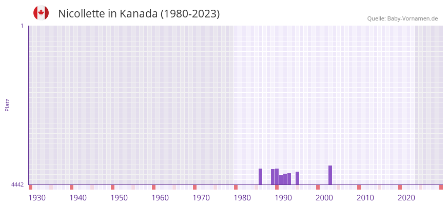 Nicollette in der Vornamen-Hitliste von Kanada (1980-2023)