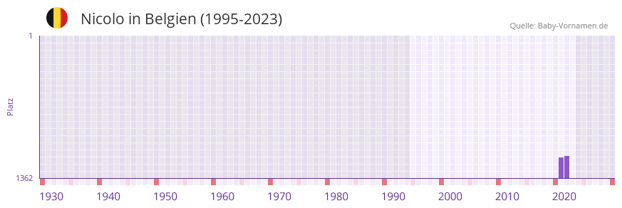 Nicolo in der Vornamen-Hitliste von Belgien (1995-2023)